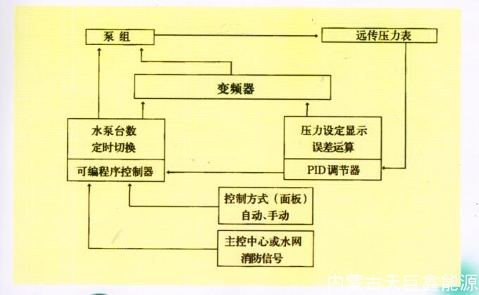 变频恒压供水设备