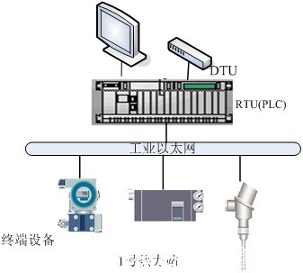天巨鑫热网换热站远程集中监控系统