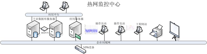 天巨鑫热网换热站远程集中监控系统